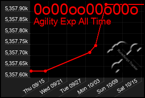 Total Graph of 0o00oo00o00o