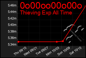 Total Graph of 0o00oo00o00o