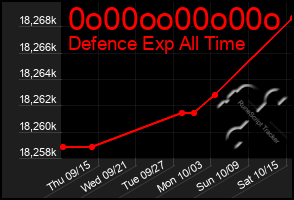 Total Graph of 0o00oo00o00o