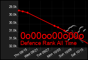 Total Graph of 0o00oo00o00o