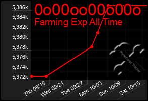 Total Graph of 0o00oo00o00o