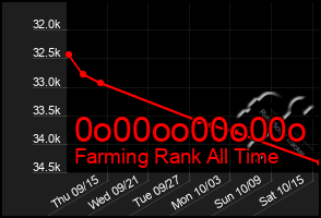 Total Graph of 0o00oo00o00o