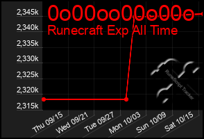 Total Graph of 0o00oo00o00o