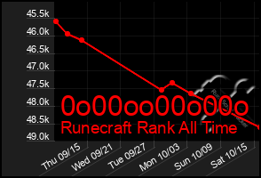 Total Graph of 0o00oo00o00o