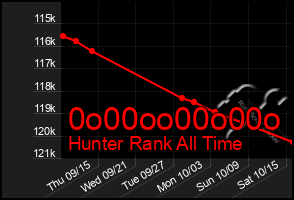 Total Graph of 0o00oo00o00o