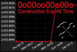 Total Graph of 0o00oo00o00o