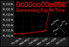 Total Graph of 0o00oo00o00o