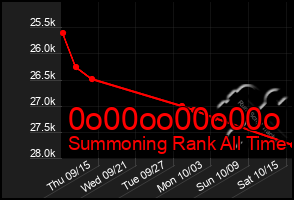 Total Graph of 0o00oo00o00o