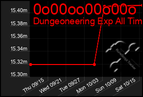 Total Graph of 0o00oo00o00o