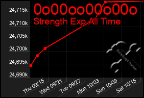 Total Graph of 0o00oo00o00o