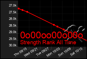 Total Graph of 0o00oo00o00o