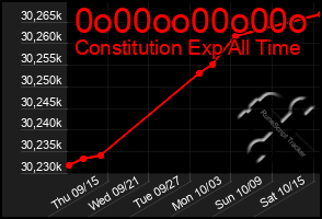 Total Graph of 0o00oo00o00o