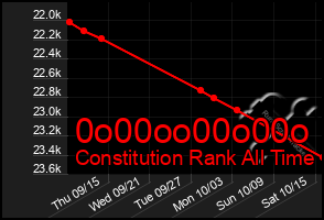 Total Graph of 0o00oo00o00o