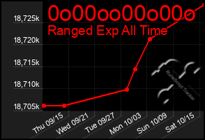 Total Graph of 0o00oo00o00o