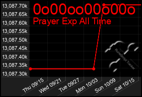 Total Graph of 0o00oo00o00o