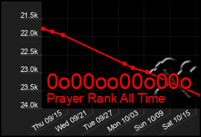 Total Graph of 0o00oo00o00o