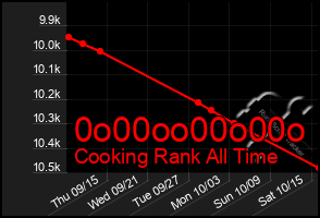 Total Graph of 0o00oo00o00o