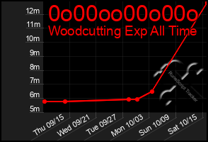 Total Graph of 0o00oo00o00o