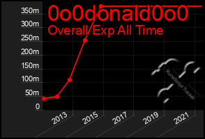 Total Graph of 0o0donald0o0