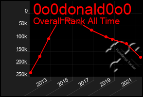 Total Graph of 0o0donald0o0