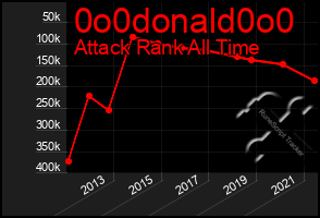 Total Graph of 0o0donald0o0