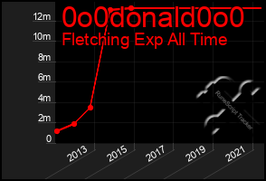 Total Graph of 0o0donald0o0