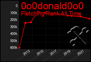 Total Graph of 0o0donald0o0