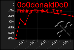 Total Graph of 0o0donald0o0