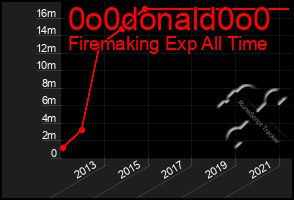 Total Graph of 0o0donald0o0