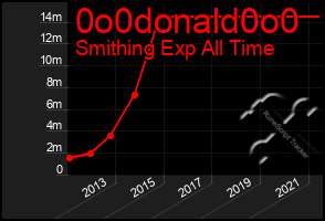 Total Graph of 0o0donald0o0