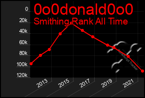 Total Graph of 0o0donald0o0