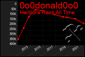 Total Graph of 0o0donald0o0