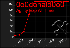 Total Graph of 0o0donald0o0