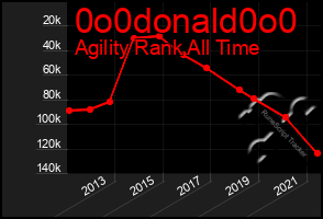 Total Graph of 0o0donald0o0