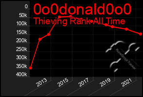 Total Graph of 0o0donald0o0