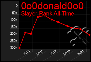 Total Graph of 0o0donald0o0