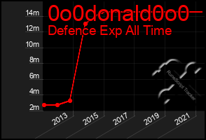 Total Graph of 0o0donald0o0