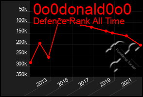 Total Graph of 0o0donald0o0