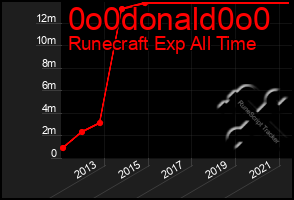 Total Graph of 0o0donald0o0