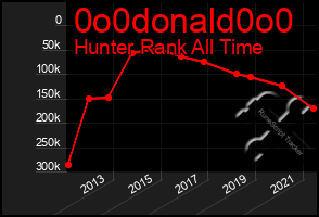 Total Graph of 0o0donald0o0