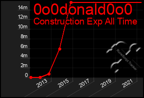 Total Graph of 0o0donald0o0