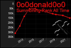 Total Graph of 0o0donald0o0