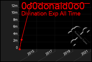 Total Graph of 0o0donald0o0