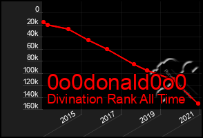 Total Graph of 0o0donald0o0