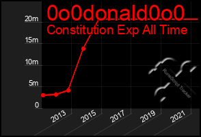 Total Graph of 0o0donald0o0