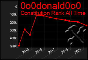 Total Graph of 0o0donald0o0