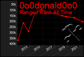 Total Graph of 0o0donald0o0