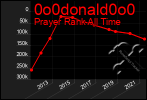 Total Graph of 0o0donald0o0