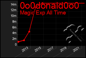 Total Graph of 0o0donald0o0