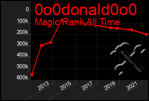 Total Graph of 0o0donald0o0